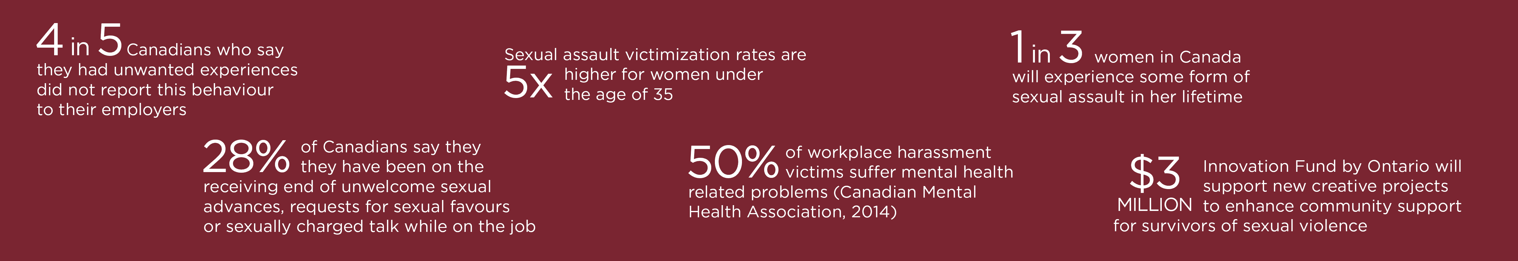 4 in 5 Canadians who say they had unwanted experiences did not report this behaviour to their employers. 

28% of Canadians say they have been on the receiving end of unwelcome sexual advances, requests for sexual favours or sexually charged talk while on the job.

Sexual assault victimization rates are 5 times higher for women under the age of 35.

50% of workplace harassment victims suffer mental health related problems.

1 in 3 women in Canada will experience some form of sexual assault in her lifetime.

$3 million from Innovation Fund by Ontario will support new creative projects to enhance community support for survivors of sexual violence.