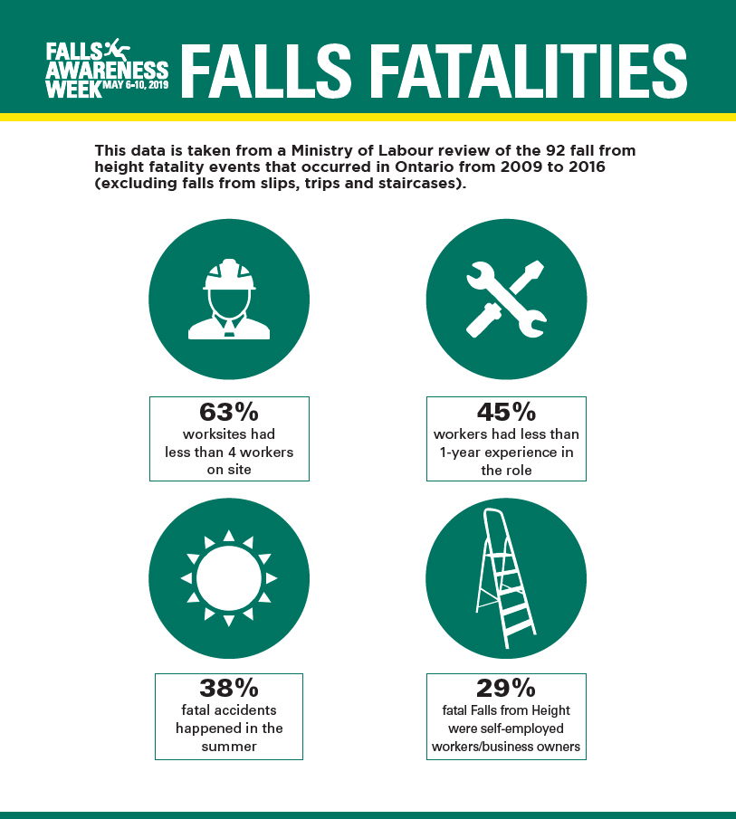 This data is taken from a Ministry of Labour review of the 92 fall from height fatality events that ocurred in Ontario from 2009 to 2016 (excluding falls from slips, trips and staircases).

63% of worksites had less than 4 workers on site.

45% of workers had less than 1 year experience in the role.

38% of fatal accidents happened in the summer.

29% of fatal falls from heights were self-employed workers or business owners.