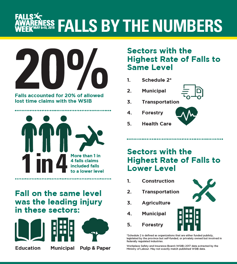 Falls accounted for 20% of allowed lost time claims.

More than 1 in 4 falls claims inclued falls to a lower level.

Fall on the same level was the leading injury in the Education, Municipal, and Pulp & Paper sectors.

Sectors with the highest rate of falls to same level:
1: Schedule 2*
2: Municipal
3: Transportation
4: Forestry
5: Health Care

* Schedule 2 is defined as organizations that are either funded publicy, legislated by the province but self-funded, or privately owned but involved in federally regulated industries.

Sectors with the highest rate of falls to lower level:
1: Construction
2: Transportation
3: Agriculture
4: Municipal
5: Forestry